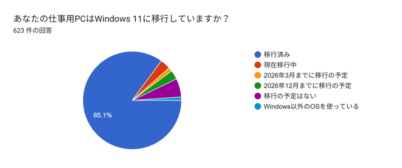 あなたの仕事用PCはWindows 11に移行していますか？