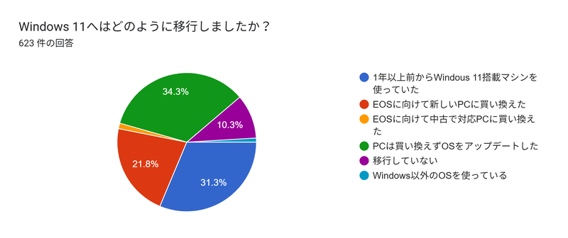 Windows 11へはどのように移行しましたか？