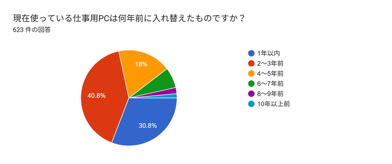 現在使っている仕事用PCは何年前に入れ替えたものですか？