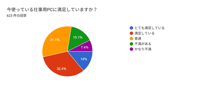 今使っている仕事用PCに満足していますか？