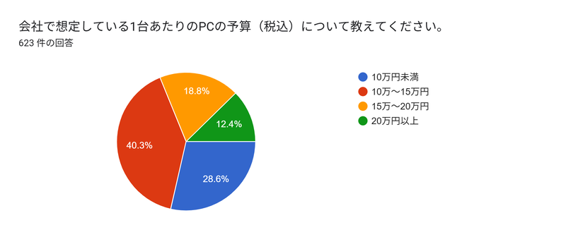 会社で想定している1台あたりのPCの予算