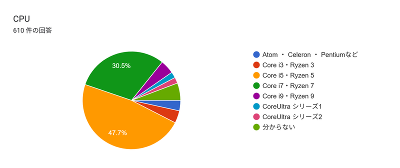 今使っている仕事用PCのCPU