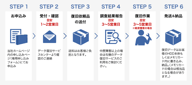 サービスの流れ