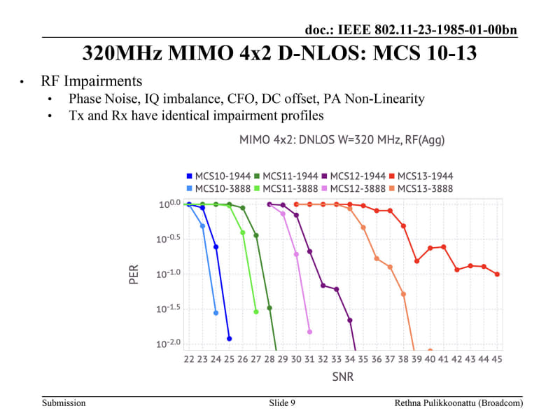 図1：IEEE Mentorの"<a href="https://view.officeapps.live.com/op/view.aspx?src=https://mentor.ieee.org/802.11/dcn/23/11-23-1985-02-00bn-longer-ldpc-codeword.pptx" class="strong bn" target="_blank">Longer Block-Length LDPC Codes</a>"より。横軸がSNR、縦軸がPERである。MCSによってPERに変化はあるが、3888bitの方が早くPERが下がることが分かる