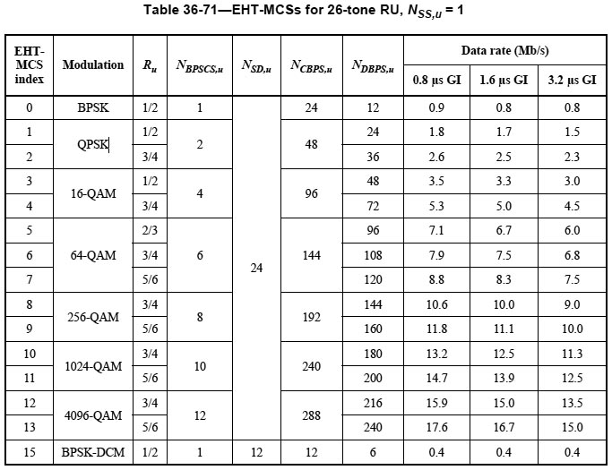 図2：IEEE 802.11be-2024より抜粋。ちなみにこれは26-toneの場合で、ほかに52/52+26/106/106+26/242/484/484+242/996/996+484/996+484+242/2x996/2x996+484/3x996/3x996+484/4x996が定義されている（いずれもMCSは同じ）