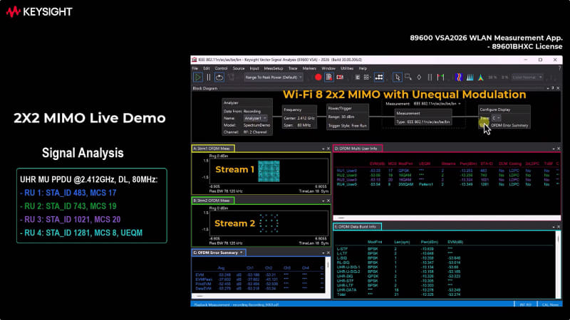 図5：これは同社のVector Signal Analyzerである<a href="https://www.keysight.com/jp/ja/lib/resources/software-releases/whats-new-in-89600-vsa.html" class="strong bn" target="_blank">89600 VSA</a>にWLAN Measurement App.を入れて動作させた例だそうだ