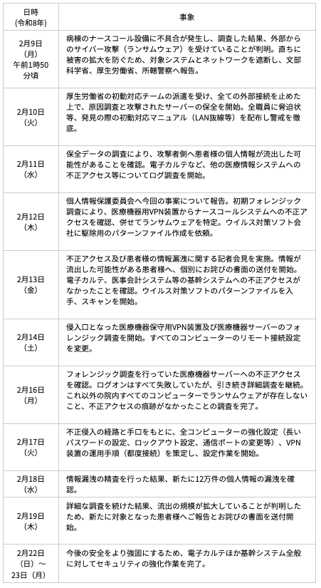 ランサムウェア攻撃および調査の時系列の詳細