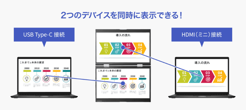 2台の端末の映像を同時に表示できる