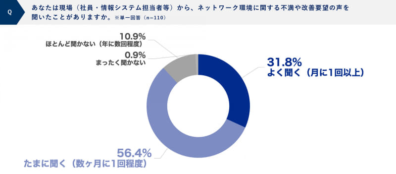 質問「あなたは現場（社員・情報システム担当者等）から、ネットワーク環境に関する不満や改善要望の声を聞いたことがありますか」