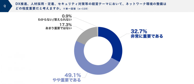 質問「DX推進、人材採用・定着、セキュリティ対策等の経営テーマにおいて、ネットワーク環境の整備はどの程度重要だと考えますか」