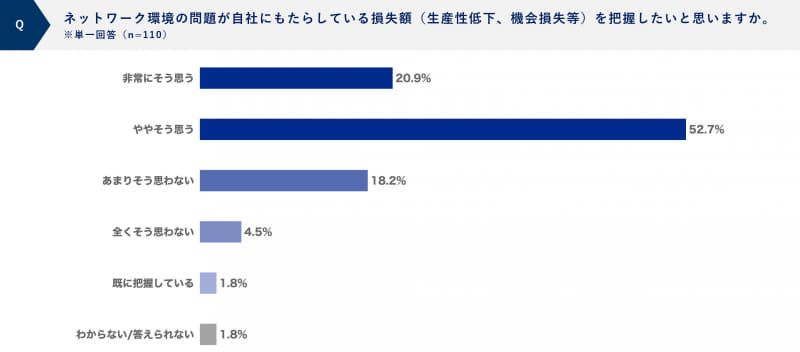 質問「ネットワーク環境の問題が自社にもたらしている損失額（生産性低下、機会損失等）を把握したいと思いますか」