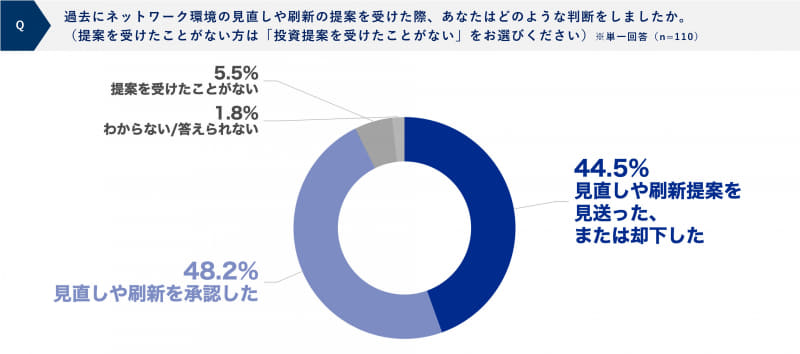 質問「過去にネットワーク環境の見直しや刷新の提案を受けた際、あなたはどのような判断をしましたか」