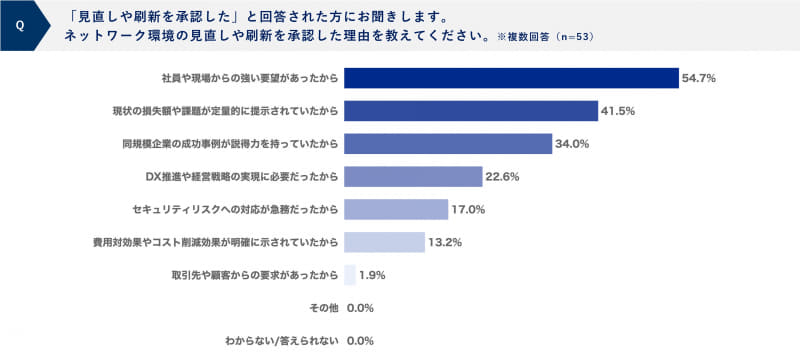 質問「『見直しや刷新を承認した』と回答された方にお聞きします。ネットワーク環境の見直しや刷新を承認した理由を教えてください」