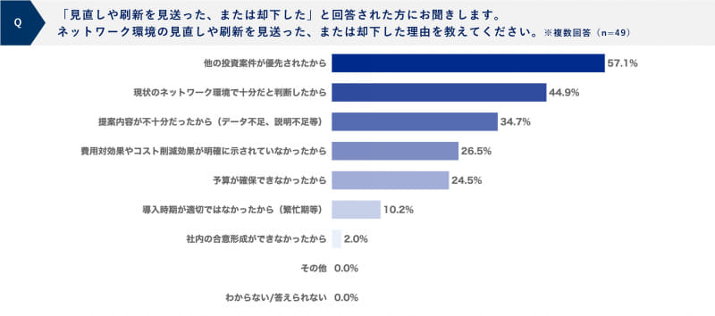 質問「『見直しや刷新を見送った、または却下した』と回答された方にお聞きします。ネットワーク環境の見直しや刷新を見送った、または却下した理由を教えてください」