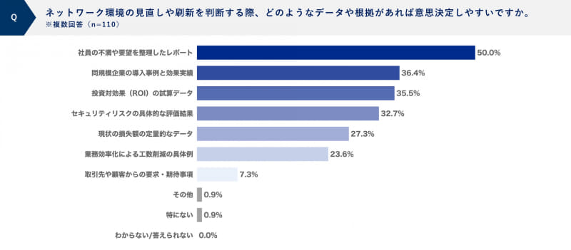質問「ネットワーク環境の見直しや刷新を判断する際、どのようなデータや根拠があれば意思決定しやすいですか」