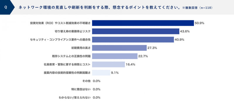 質問「ネットワーク環境の見直しや刷新を判断する際、懸念するポイントを教えてください」