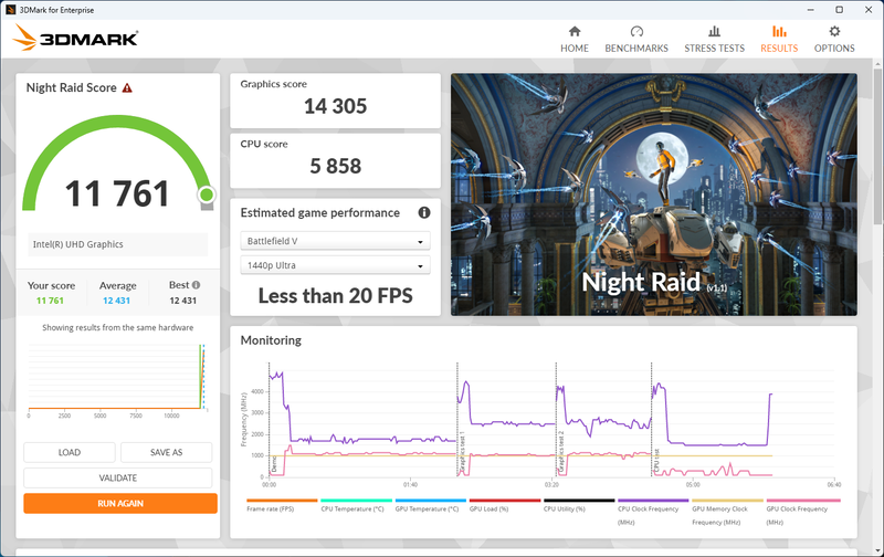 3DMarkの3種類のテストでも、このクラスとして申し分ないスコアが得られた。ゲームをプレイせずとも、ビジネスアプリでこの3D描画性能が生かされるため、この点でも安心だ