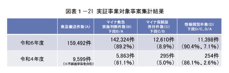 マイナ救急の実証実験結果。総務省消防庁「令和６年度　救急業務のあり方に関する検討会　報告書（案）」より