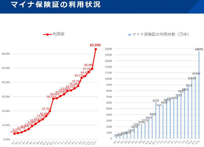 マイナ保険証の利用率と利用件数。厚生労働省保険局「マイナ保険証の円滑な利用について」より。