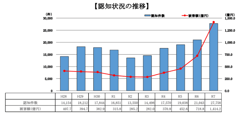 特殊詐欺の認知件数および被害額の推移（<a href="https://www.npa.go.jp/bureau/criminal/souni/tokusyusagi/kouhou.pdf" class="strong bn" target="_blank">警察庁の広報資料</a>より）
