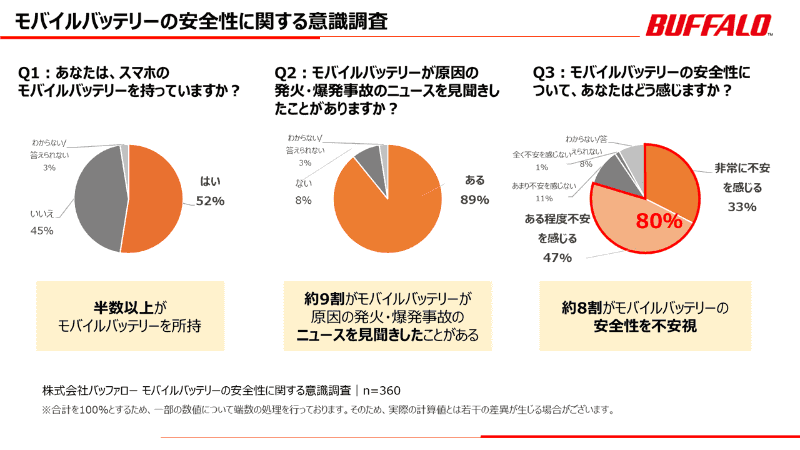 モバイルバッテリーの安全性に関する意識調査