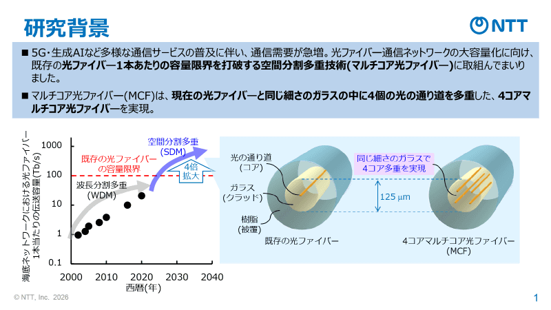 研究の背景。同じ細さのガラスの中で4コアMCFを実現したのが今回のポイントとなる