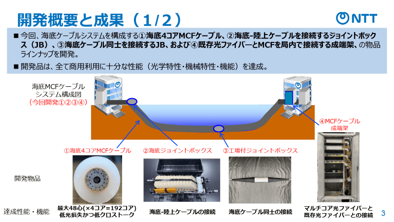 4コアMCFケーブルのほか、海底ー陸上ケーブルおよび海底ケーブル同士のジョイントボックス（JB）、局内の成端架を開発した