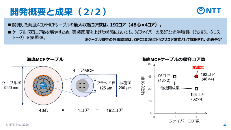 4コア×48心で192コアのケーブルを開発し、既存光ファイバーの4倍の容量を実現した