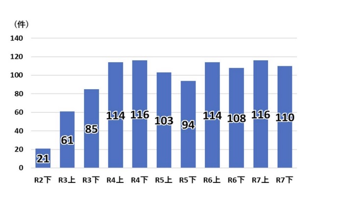 ランサムウェア被害の報告件数の推移（以降の図・グラフはすべて「<a href="https://www.npa.go.jp/publications/statistics/cybersecurity/data/R7/R07_cyber_jousei.pdf" class="strong bn" target="_blank">令和7年におけるサイバー空間をめぐる脅威の情勢等について</a>」より）