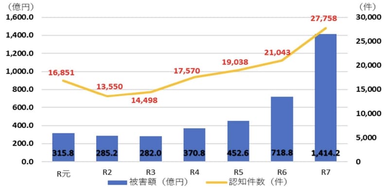 特殊詐欺の認知件数・被害額
