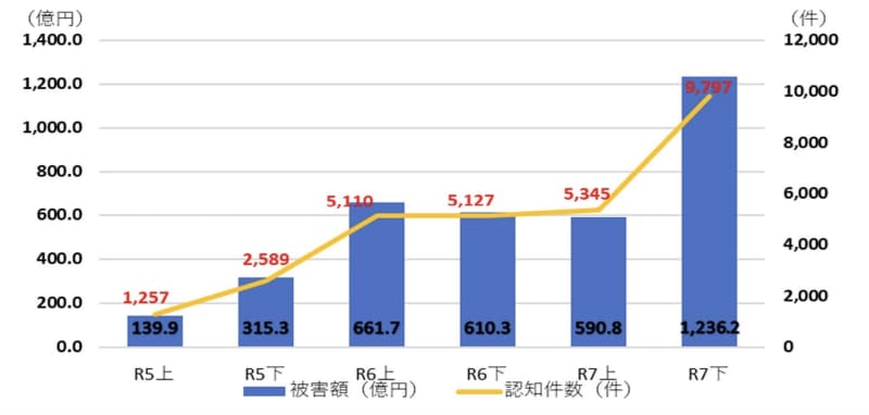 SNS型投資・ロマンス詐欺の認知件数・被害額