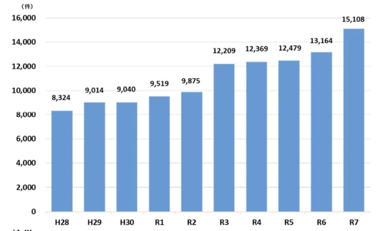 サイバー犯罪の検挙件数