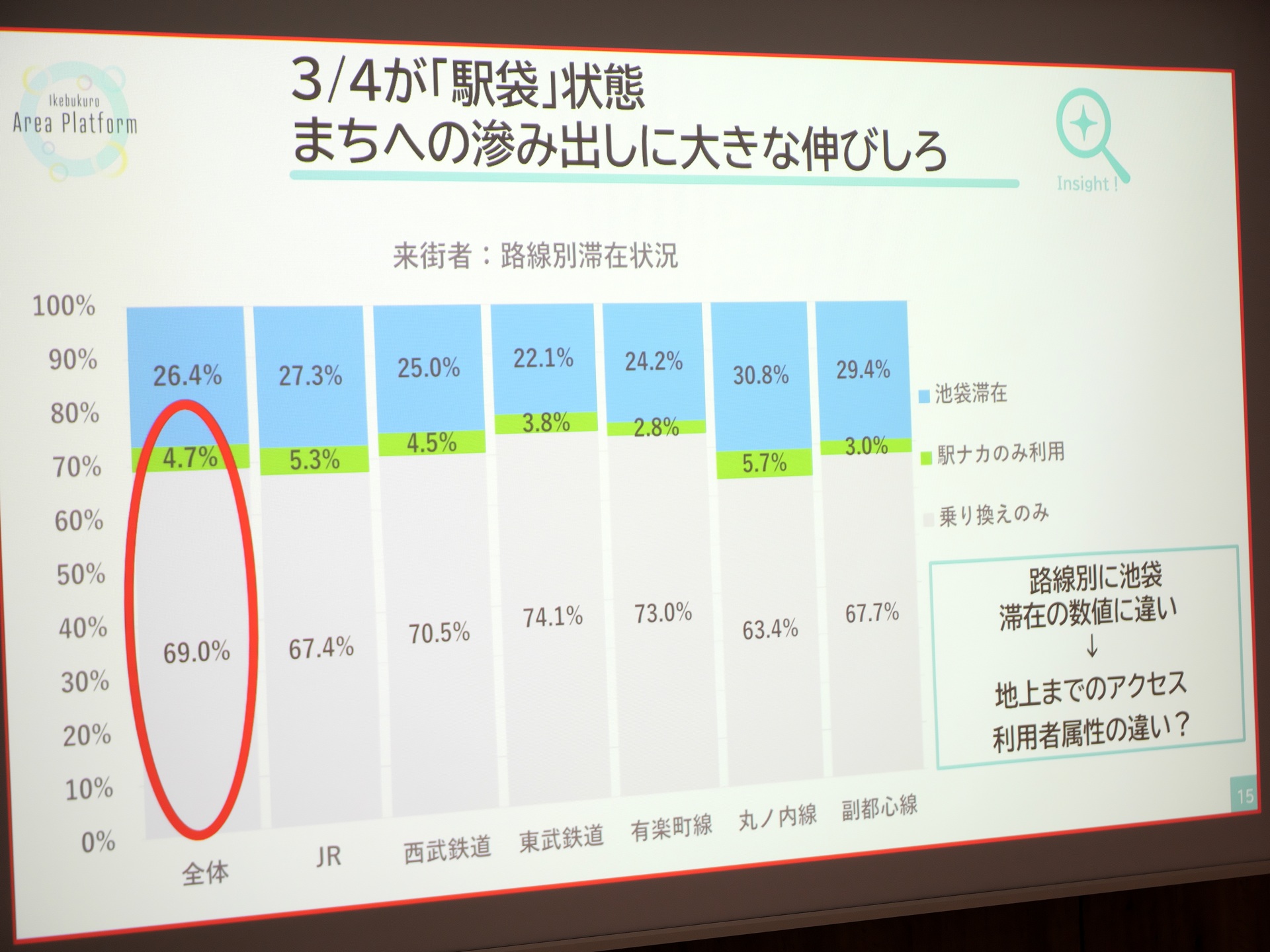 階層分離により路線別の滞在状況が分析可能に
