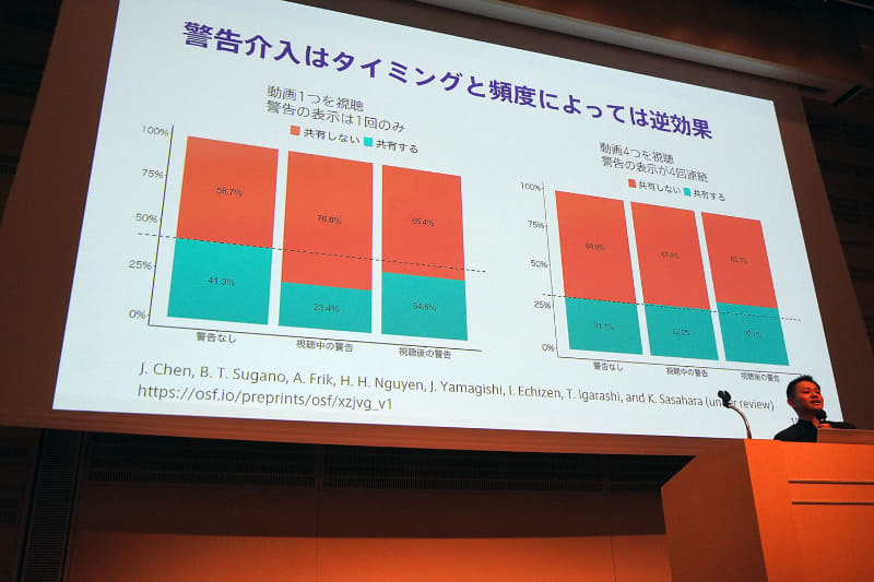 デバンキングである警告介入は、タイミングと頻度によっては逆効果。特に視聴後に4回連続で警告介入した場合には、6％以上共有行動が増えている