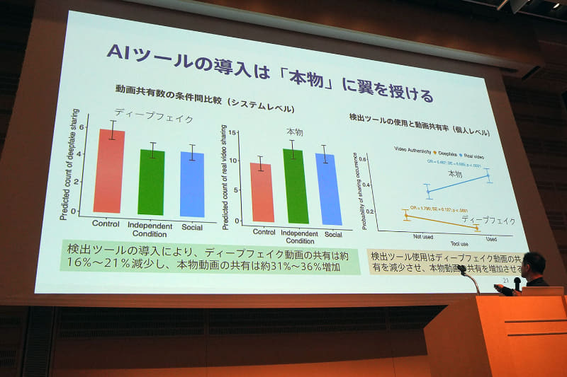AIによる検証ツールにより、ディープフェイクの共有が減り、本物の共有が増えることが分かった