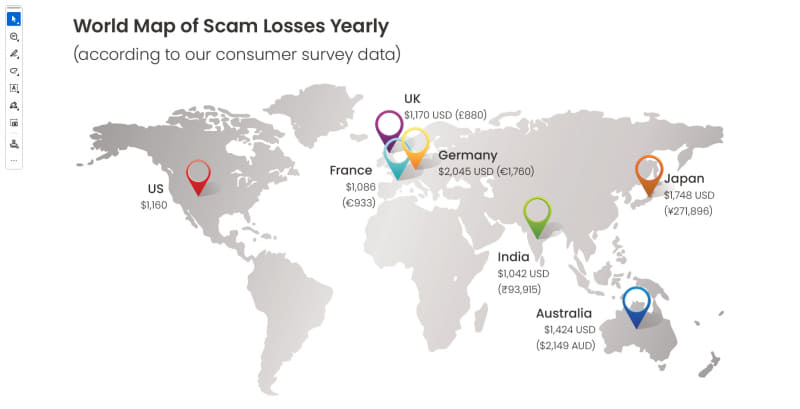 オンライン詐欺は、当然ながら金銭面でも人々に深刻な打撃を与えています。詐欺でお金を失ったと答えた米国人の平均被害額は1160ドルに上りました。日本はこれよりも多く1748ドル（27万1896円）となっており、調査対象7カ国の中でドイツに次いで2番目です（画像は、McAfeeの調査レポート「State of the Scamiverse」より）
