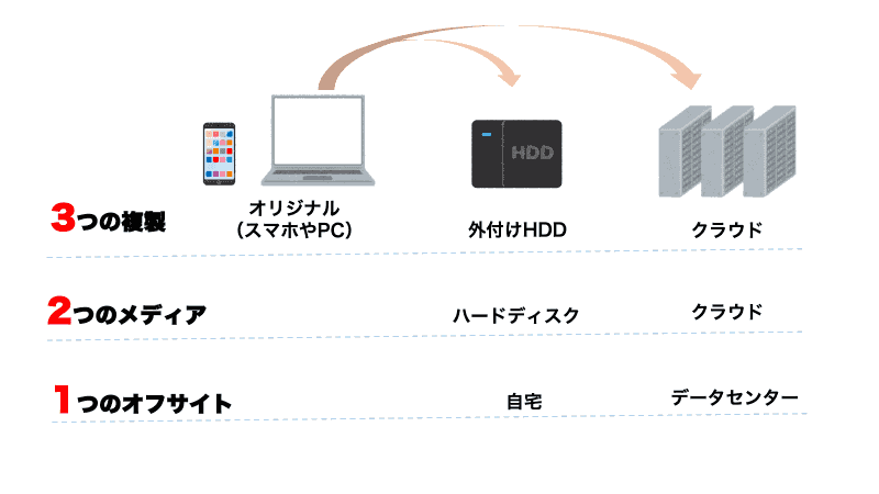 外付けストレージ（外付けHDD）とクラウドで、3-2-1ルールに対応（オリジナル＋2つのバックアップ、ハードディスクとクラウドで2種類のメディア、クラウドは自宅でなくデータセンターに）