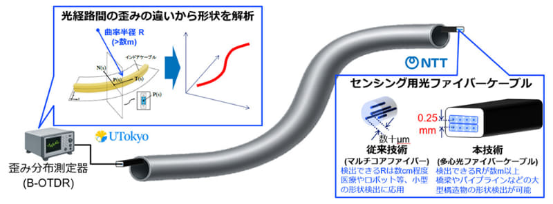 センシング用光ファイバーケーブルと形状センシング技術