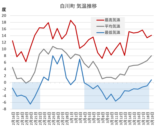 白川町の2月16日からの気温の推移。2月16日～22日の最低気温は氷点下。その後、最低気温は8℃を超える日もあり、最高気温は18℃を記録。3月4日～18日は再び最低気温は氷点下となった