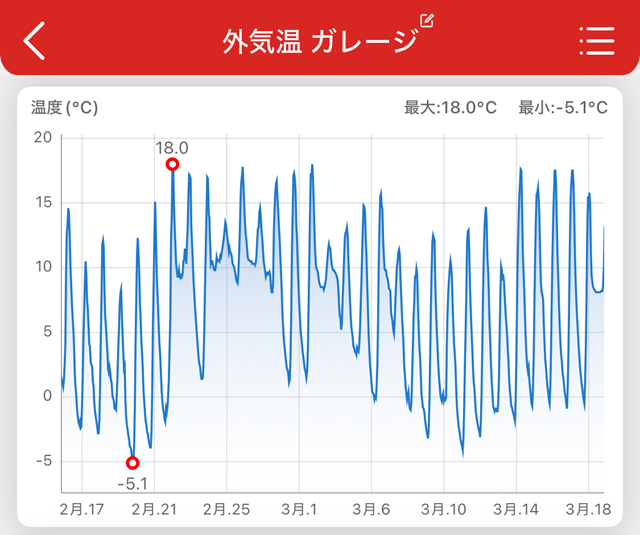 筆者宅のガレージに設置した温度ロガーの実測値。2月下旬から3月初旬は暖かかった