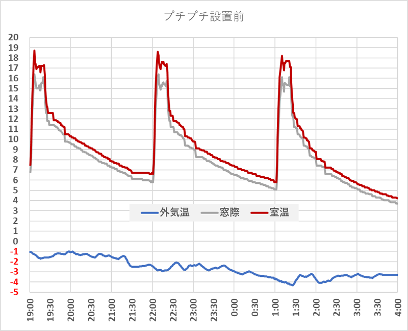 プチプチ設置前の温度変化