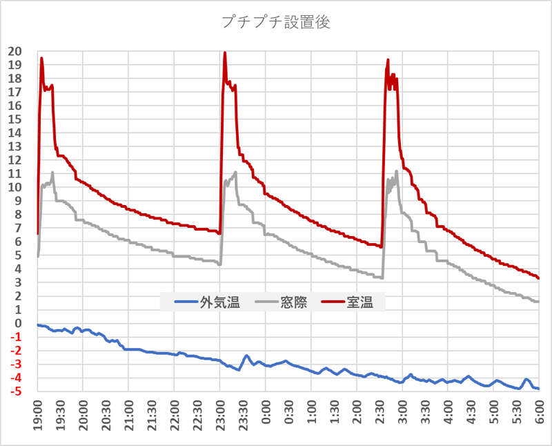 プチプチ設置後の温度変化