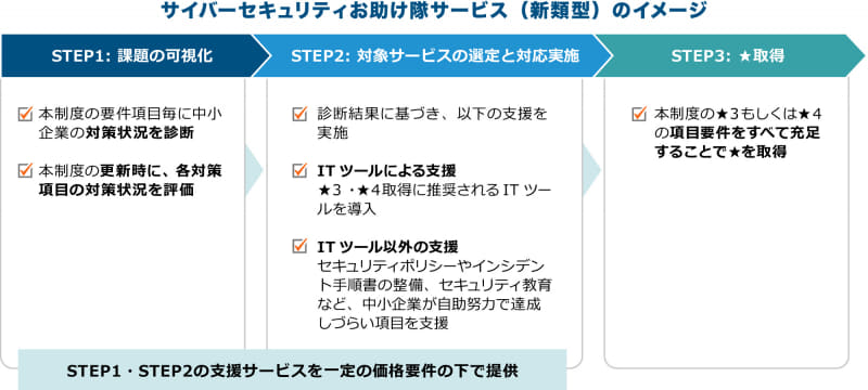 「サイバーセキュリティお助け隊サービス」（新類型）の提供内容のイメージ