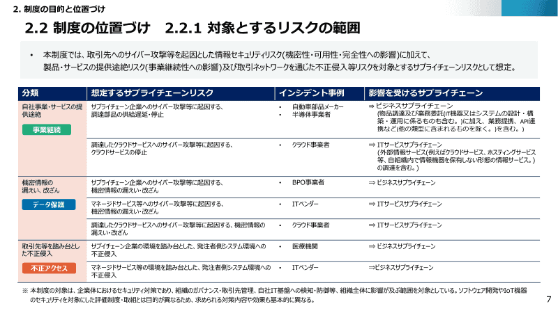 SCS評価制度が対象とするリスクの範囲。情報漏えいや改ざんの対策によるデータ保護、サプライチェーン中でセキュリティが脆弱な企業を踏み台とする不正アクセスのほか、事業継続に影響するサービスへの攻撃が含まれる
