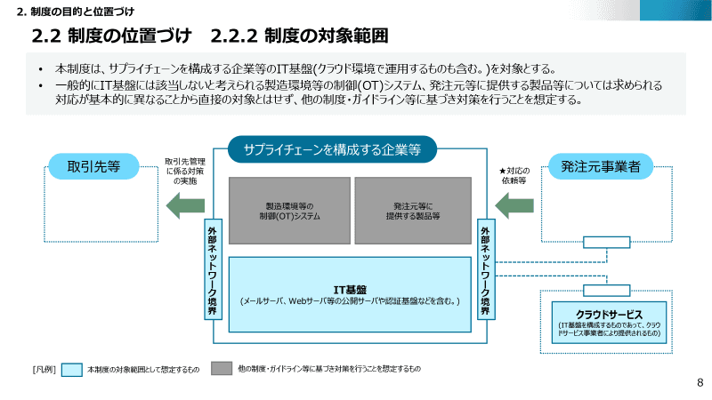 SCS評価制度の対象範囲。サプライチェーンを構成する企業のIT基盤、およびクラウドサービスを対象とするが、製造環境などの制御（OT）システムや製品などに関しては、サプライチェーン全体での共通が難しいことから同制度では直接の対象としない