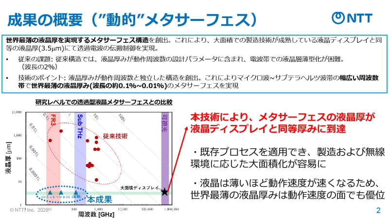 成果の概要。メタサーフェスの液晶厚が液晶ディスプレイと同等になり、既存プロセスを適用した製造や大面積化が可能になり、動作も高速化できる