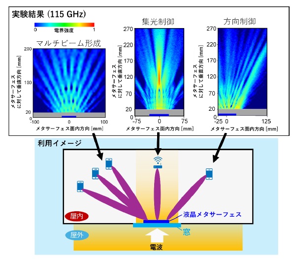 屋外から屋内に伝搬する電波を例とした利用イメージ