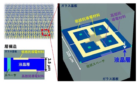 NTT 独自の液晶メタサーフェス単位セル構造
