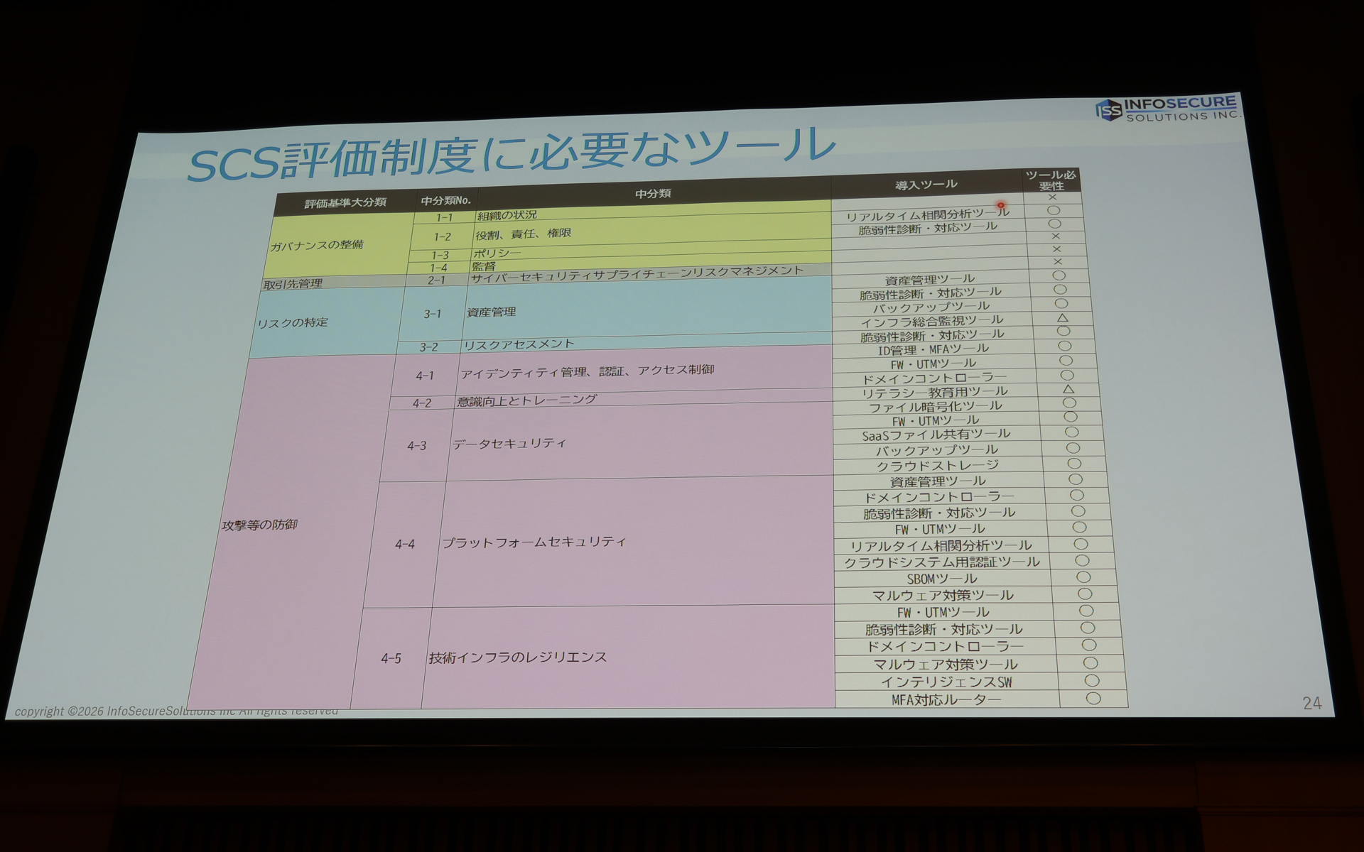 「サプライチェーン強化に向けたセキュリティ対策評価制度」で規定されている項目の例
