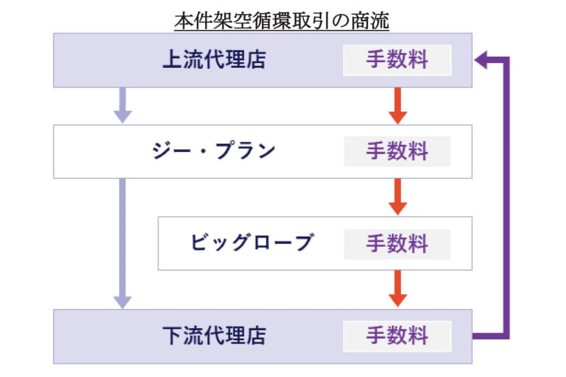 架空循環取引の商流（調査報告書より）